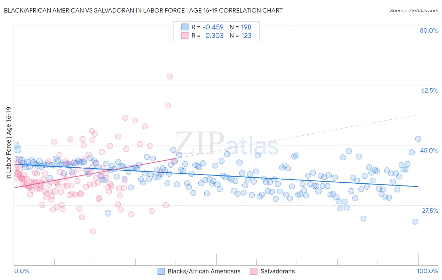 Black/African American vs Salvadoran In Labor Force | Age 16-19