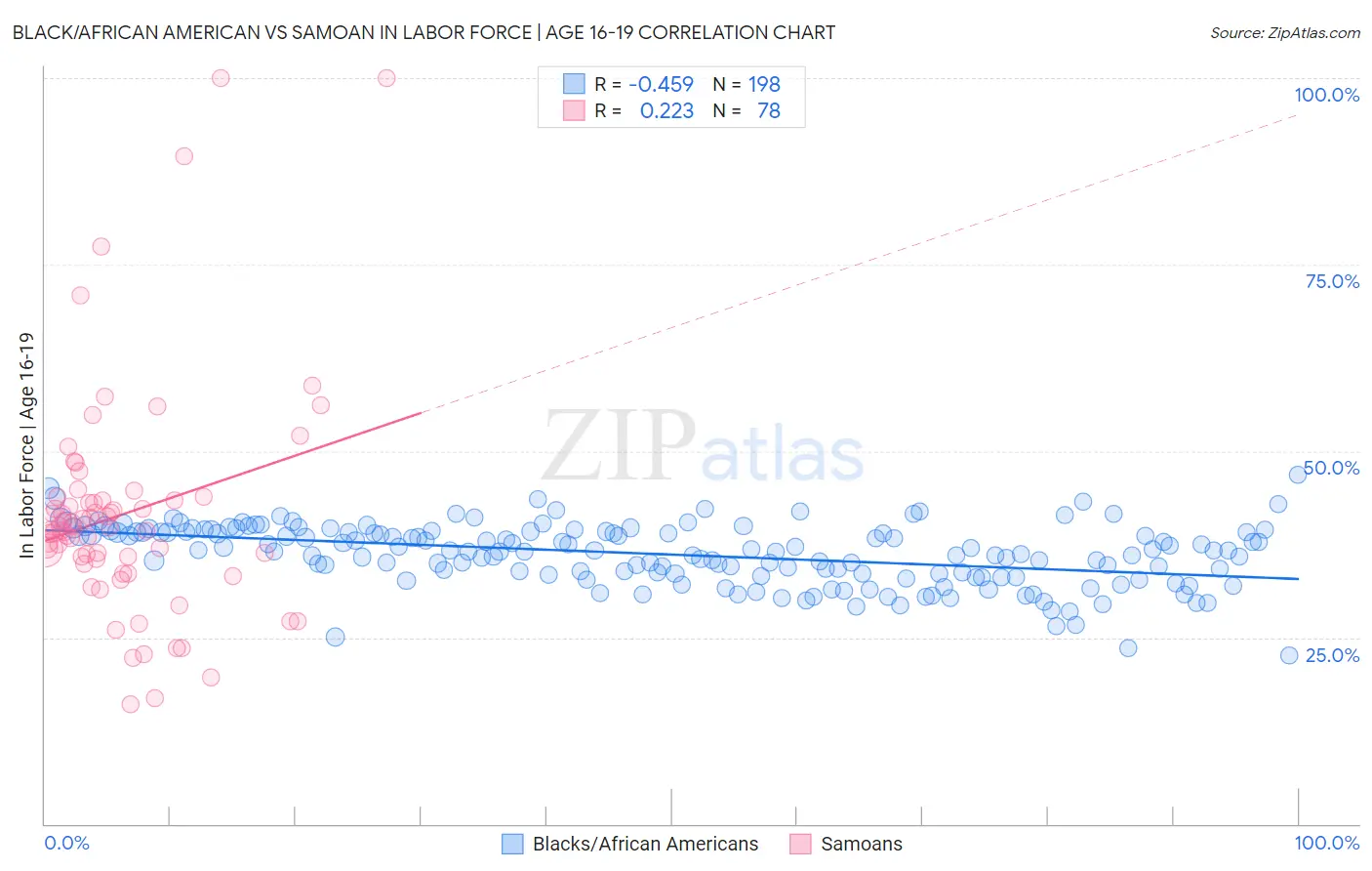 Black/African American vs Samoan In Labor Force | Age 16-19