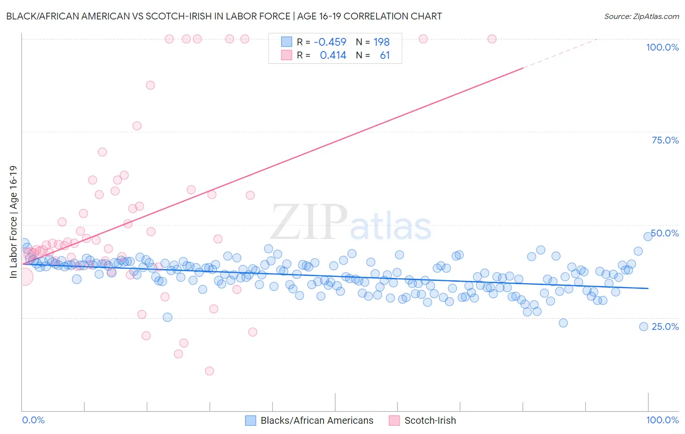 Black/African American vs Scotch-Irish In Labor Force | Age 16-19
