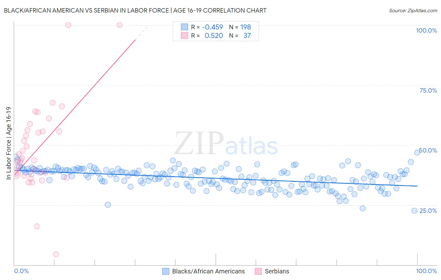 Black/African American vs Serbian In Labor Force | Age 16-19