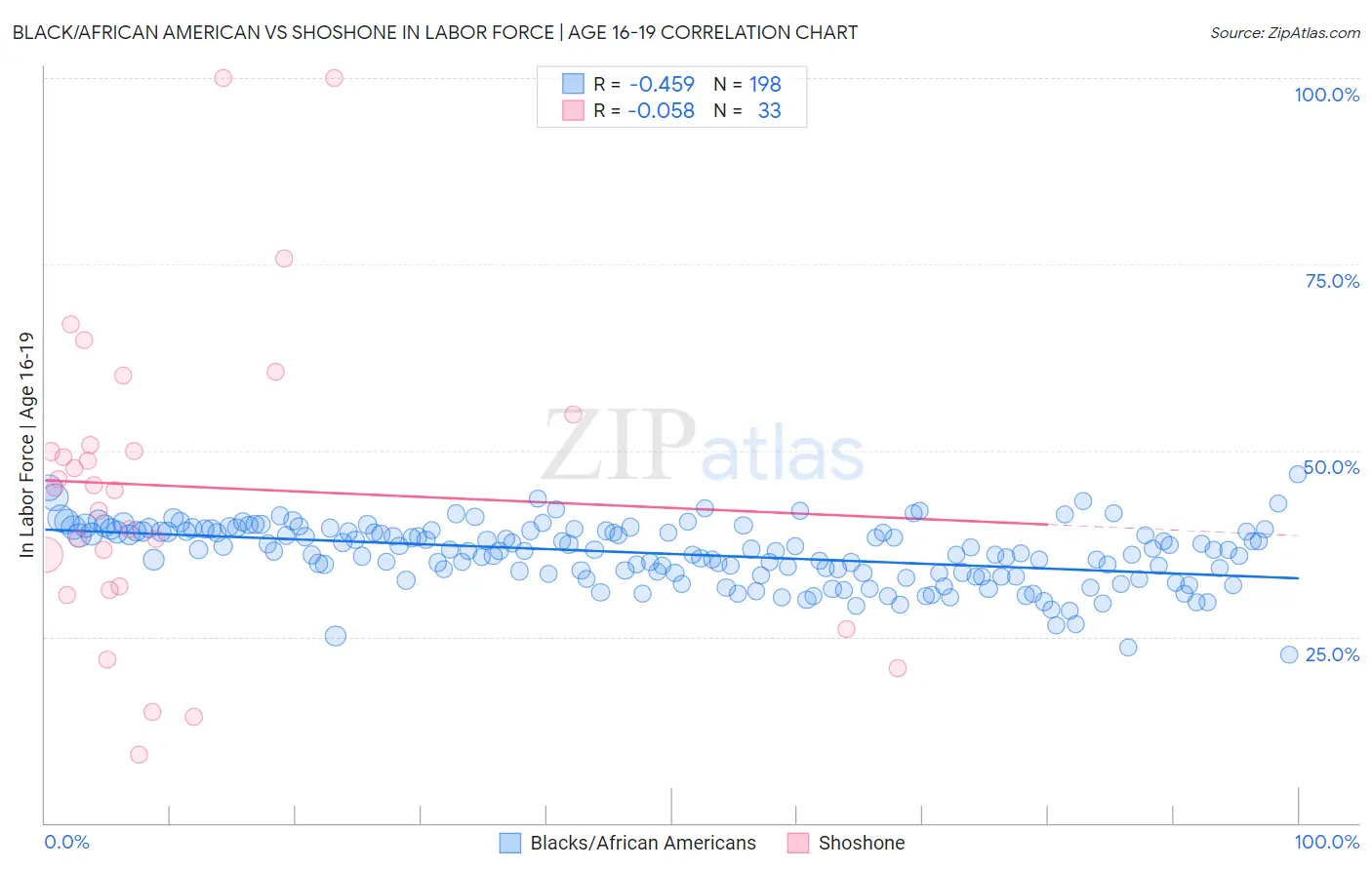 Black/African American vs Shoshone In Labor Force | Age 16-19