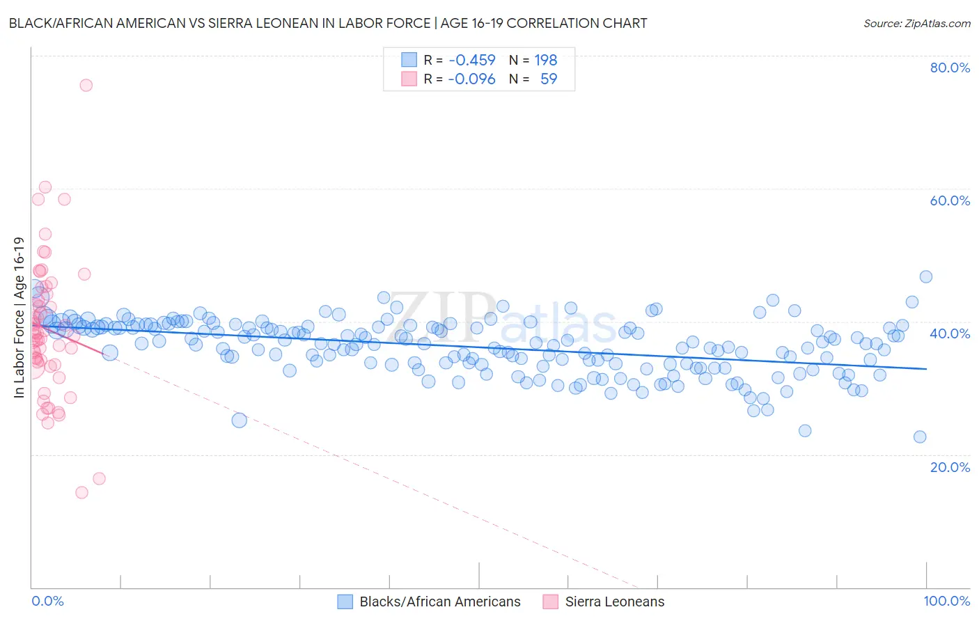 Black/African American vs Sierra Leonean In Labor Force | Age 16-19