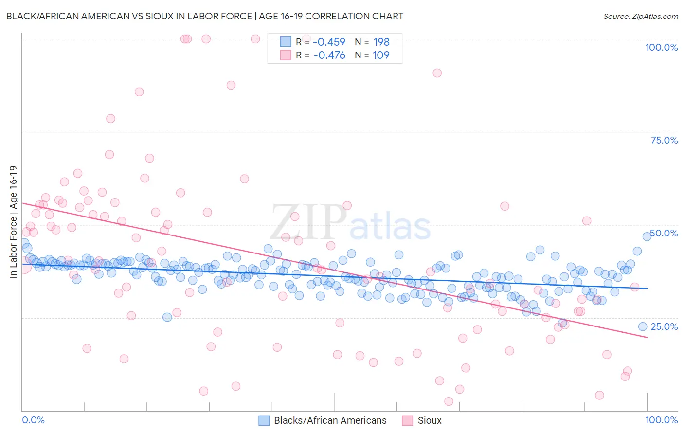 Black/African American vs Sioux In Labor Force | Age 16-19