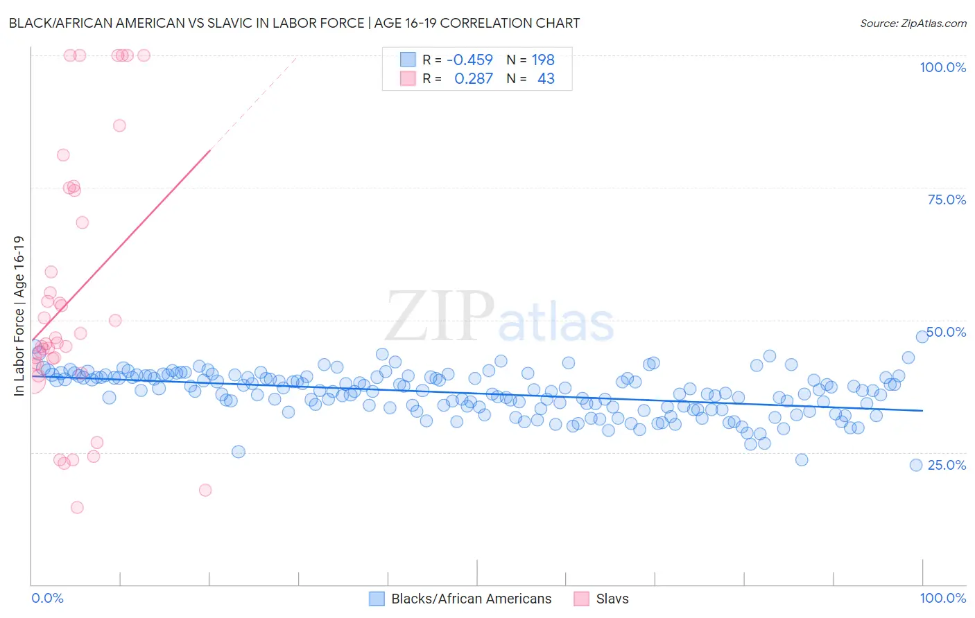 Black/African American vs Slavic In Labor Force | Age 16-19