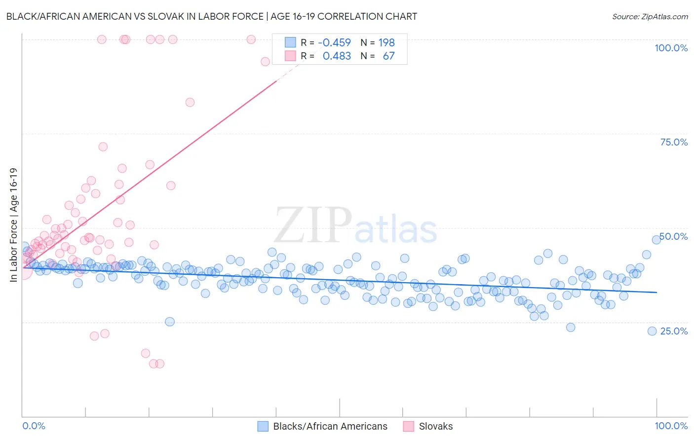 Black/African American vs Slovak In Labor Force | Age 16-19