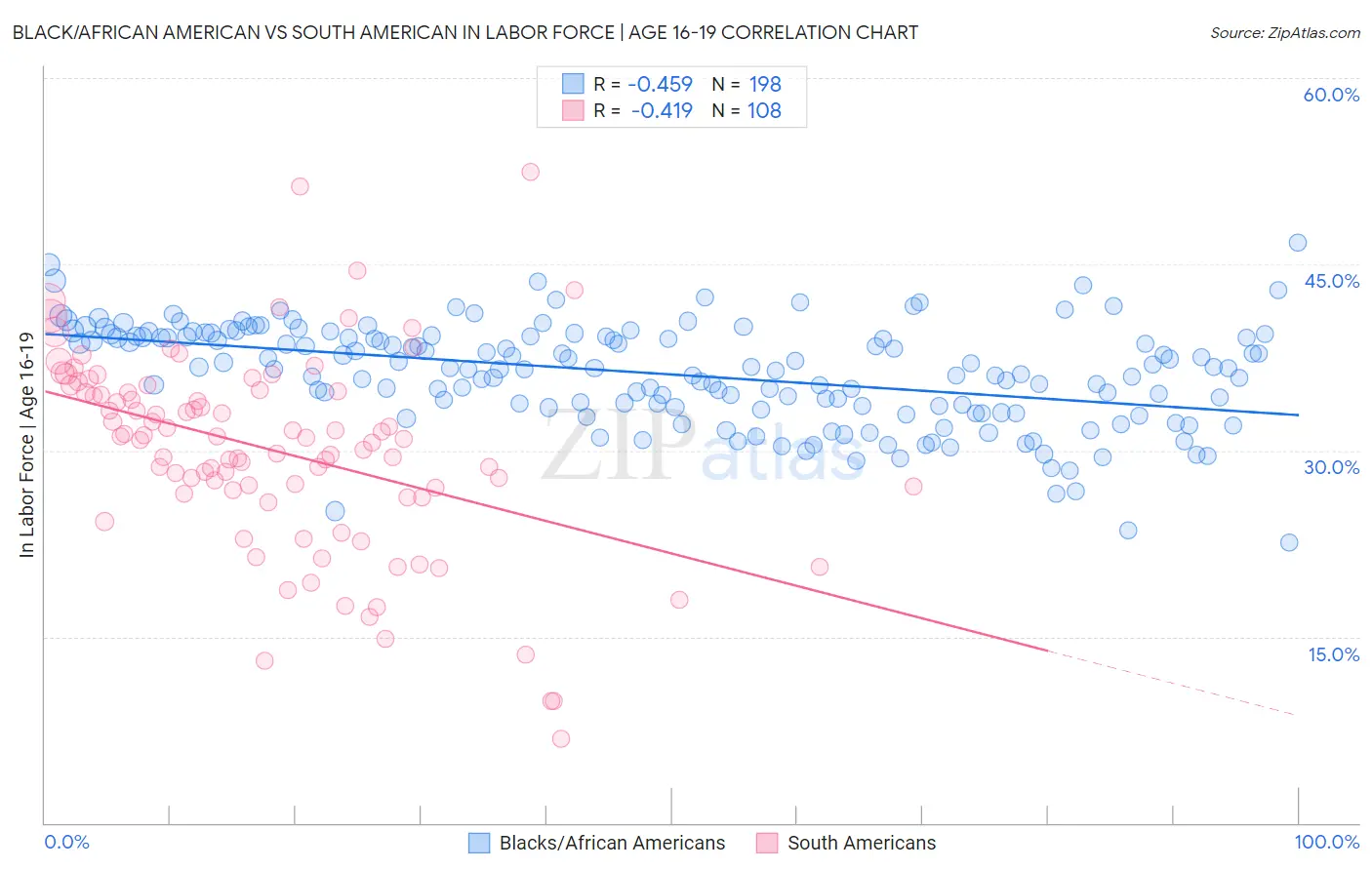 Black/African American vs South American In Labor Force | Age 16-19