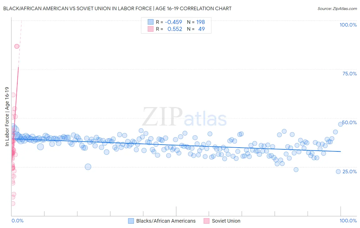 Black/African American vs Soviet Union In Labor Force | Age 16-19