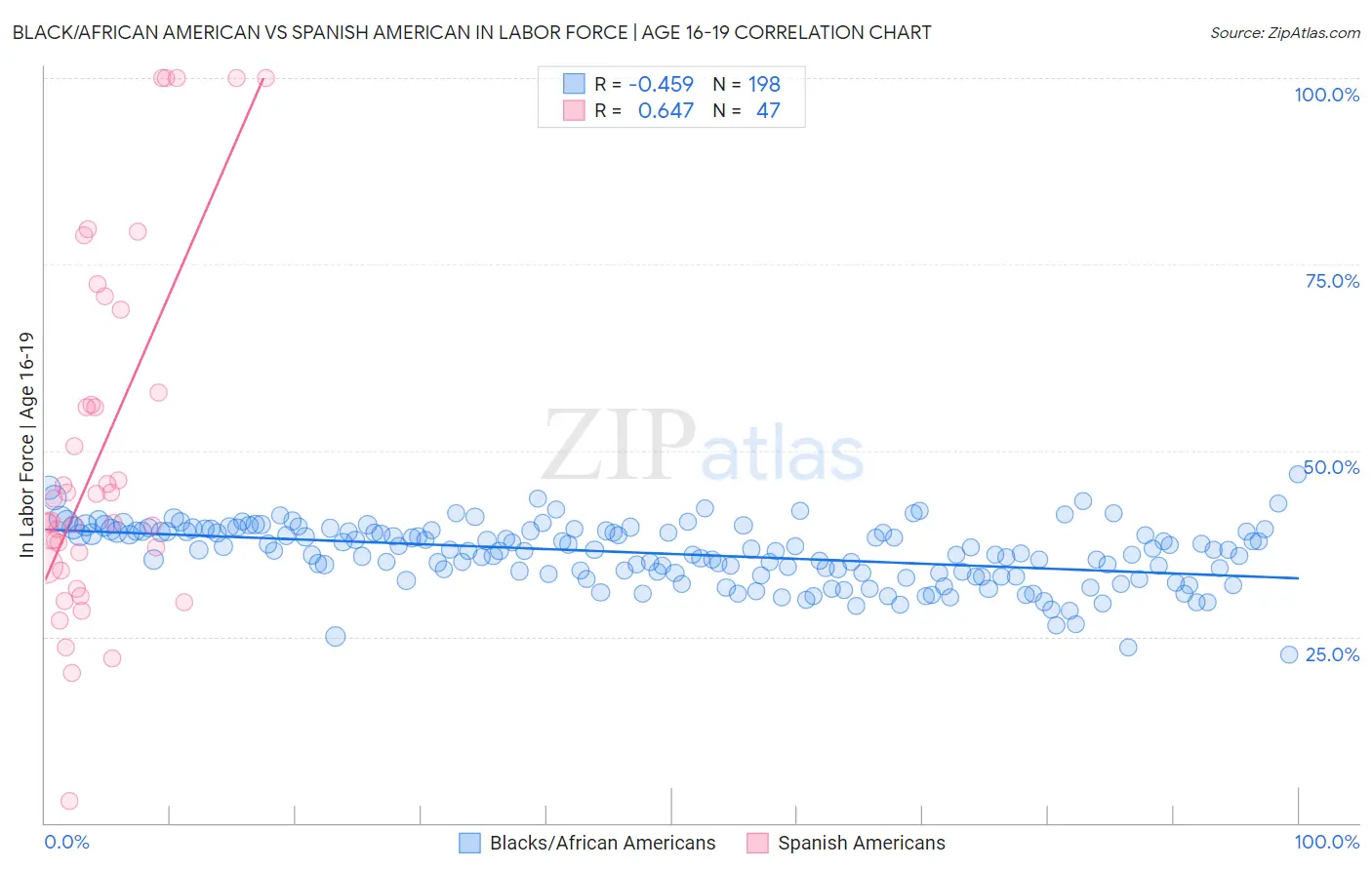 Black/African American vs Spanish American In Labor Force | Age 16-19