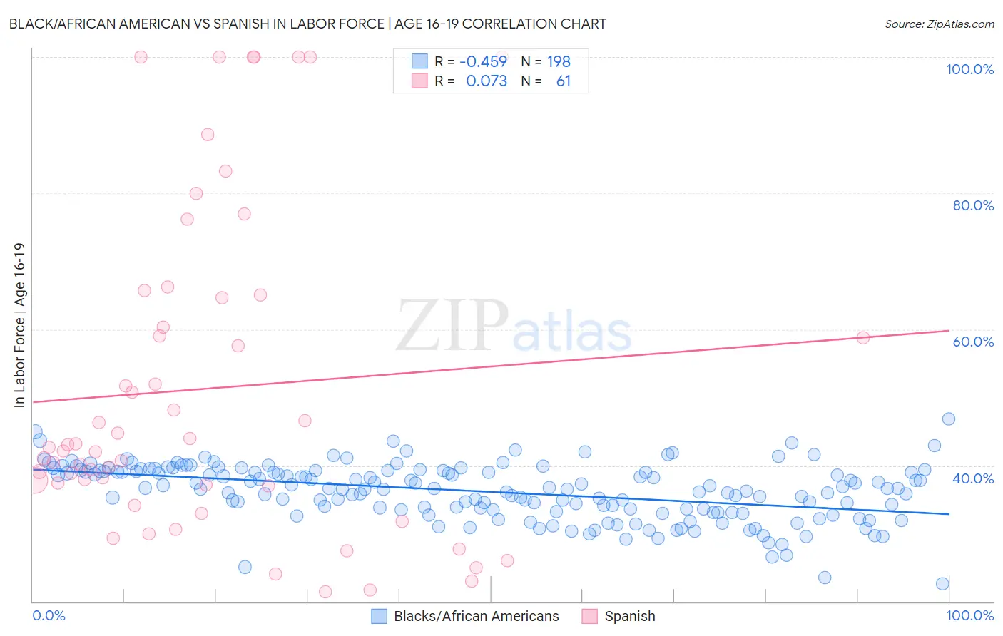 Black/African American vs Spanish In Labor Force | Age 16-19