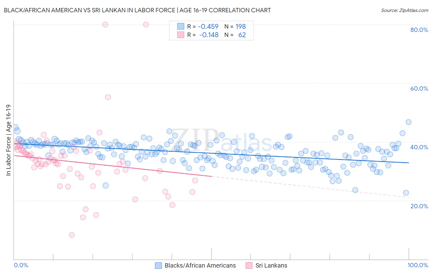 Black/African American vs Sri Lankan In Labor Force | Age 16-19
