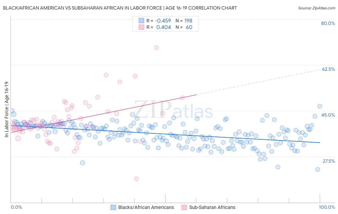 Black/African American vs Subsaharan African In Labor Force | Age 16-19