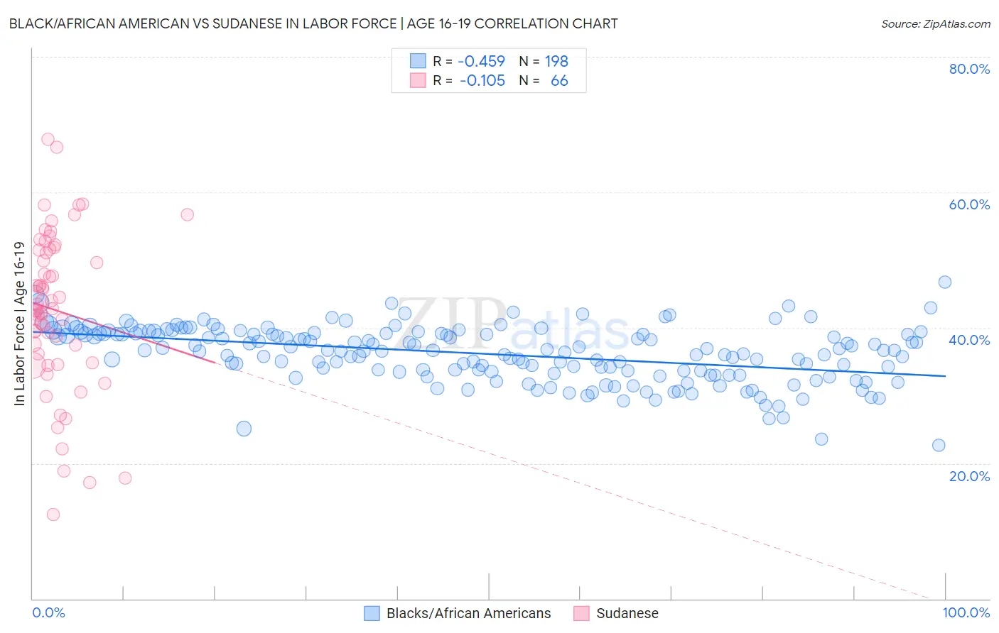 Black/African American vs Sudanese In Labor Force | Age 16-19
