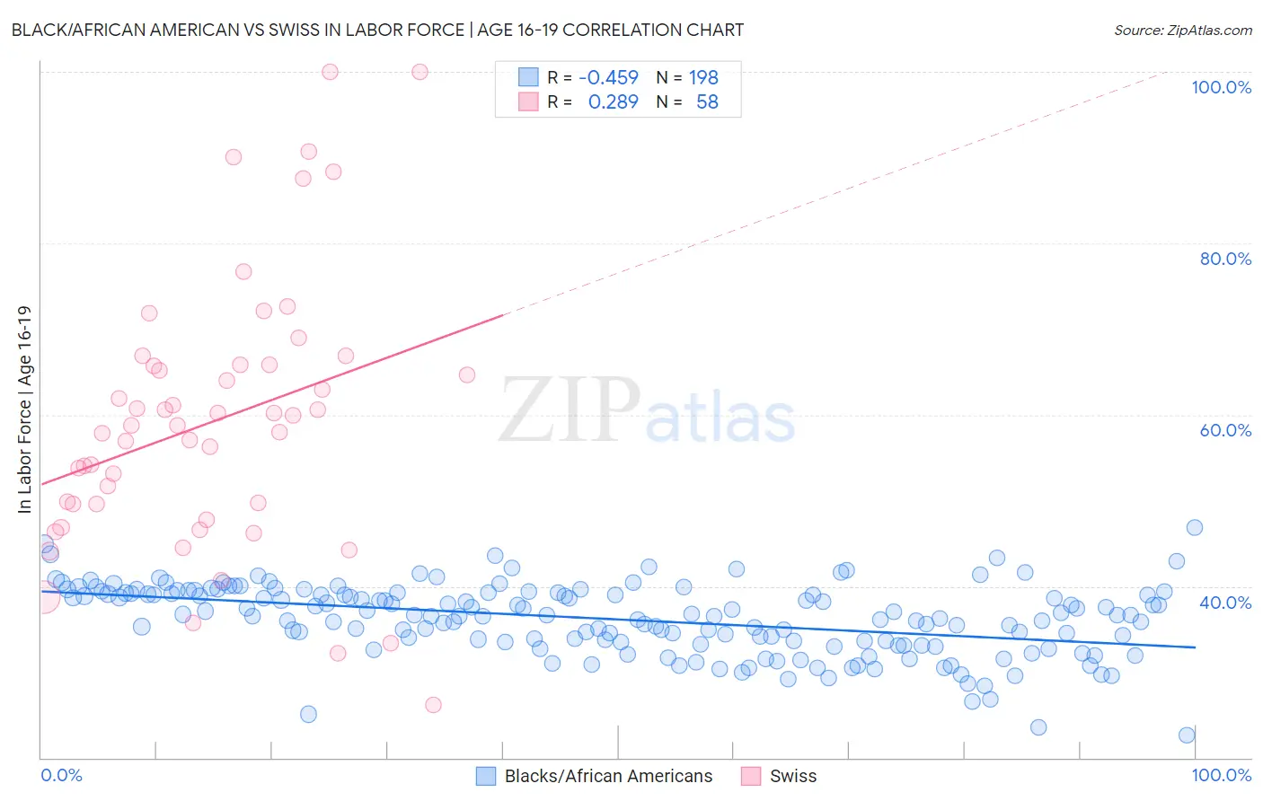 Black/African American vs Swiss In Labor Force | Age 16-19