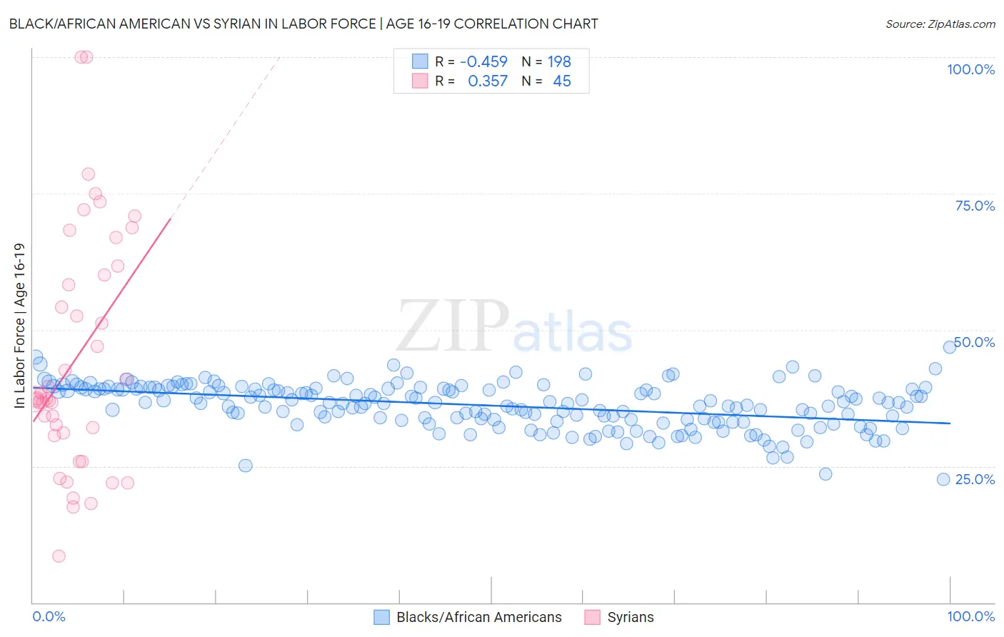 Black/African American vs Syrian In Labor Force | Age 16-19