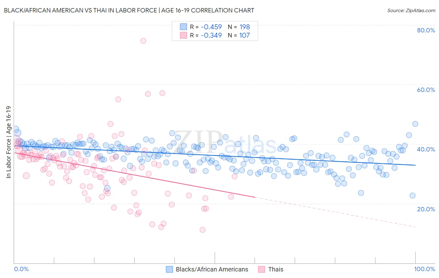 Black/African American vs Thai In Labor Force | Age 16-19