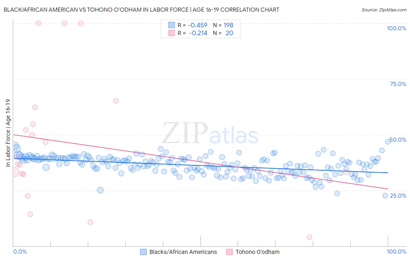 Black/African American vs Tohono O'odham In Labor Force | Age 16-19