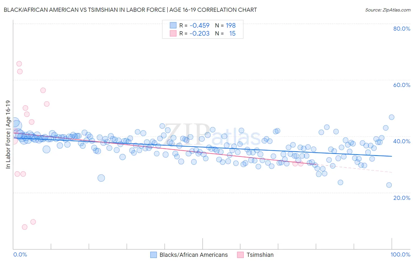 Black/African American vs Tsimshian In Labor Force | Age 16-19