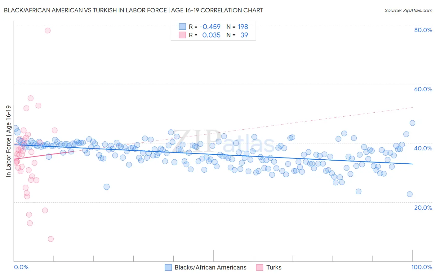 Black/African American vs Turkish In Labor Force | Age 16-19