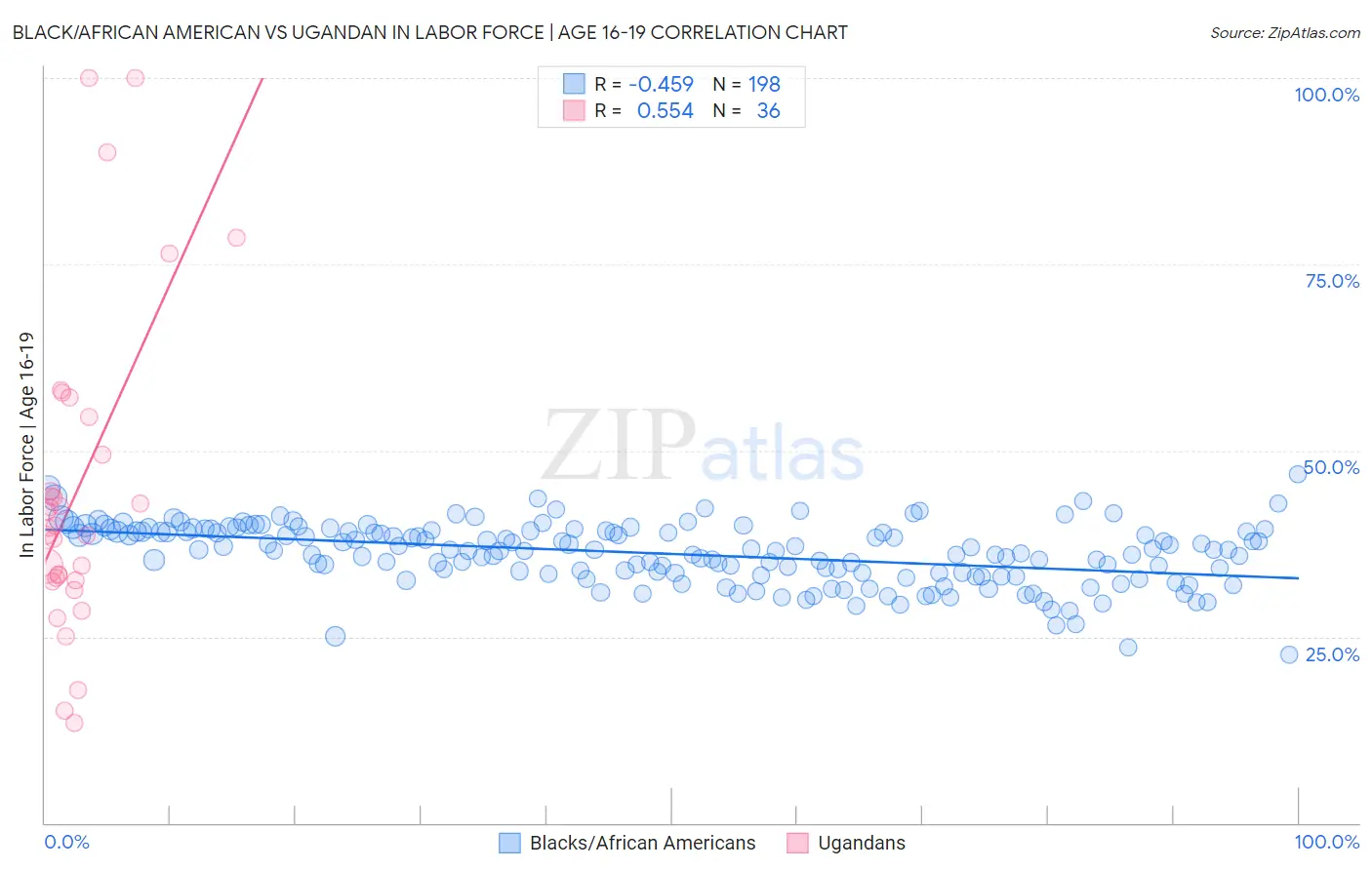 Black/African American vs Ugandan In Labor Force | Age 16-19