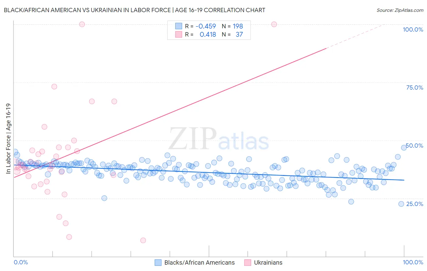 Black/African American vs Ukrainian In Labor Force | Age 16-19