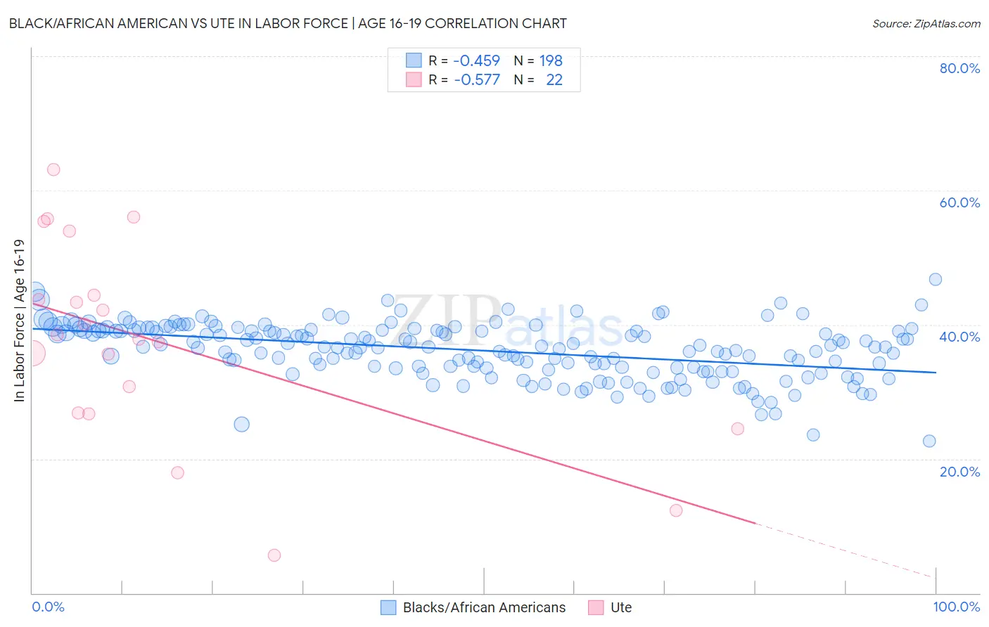 Black/African American vs Ute In Labor Force | Age 16-19