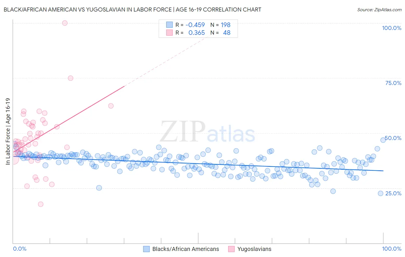 Black/African American vs Yugoslavian In Labor Force | Age 16-19