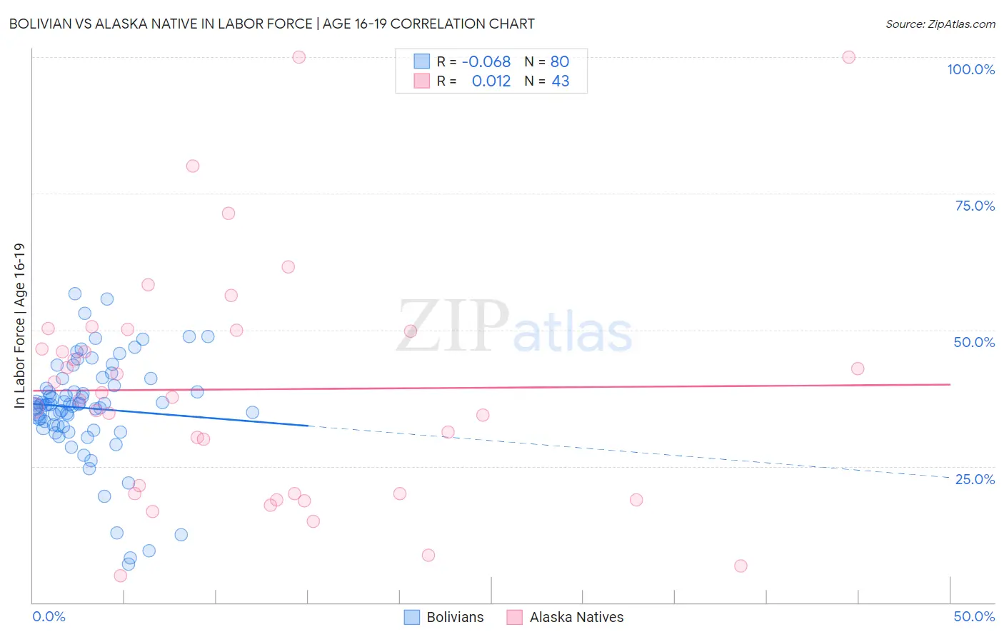 Bolivian vs Alaska Native In Labor Force | Age 16-19