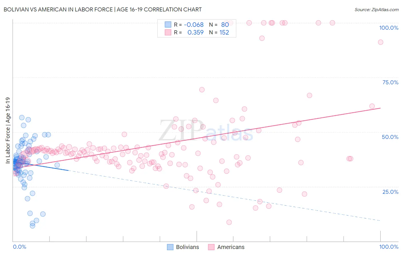 Bolivian vs American In Labor Force | Age 16-19