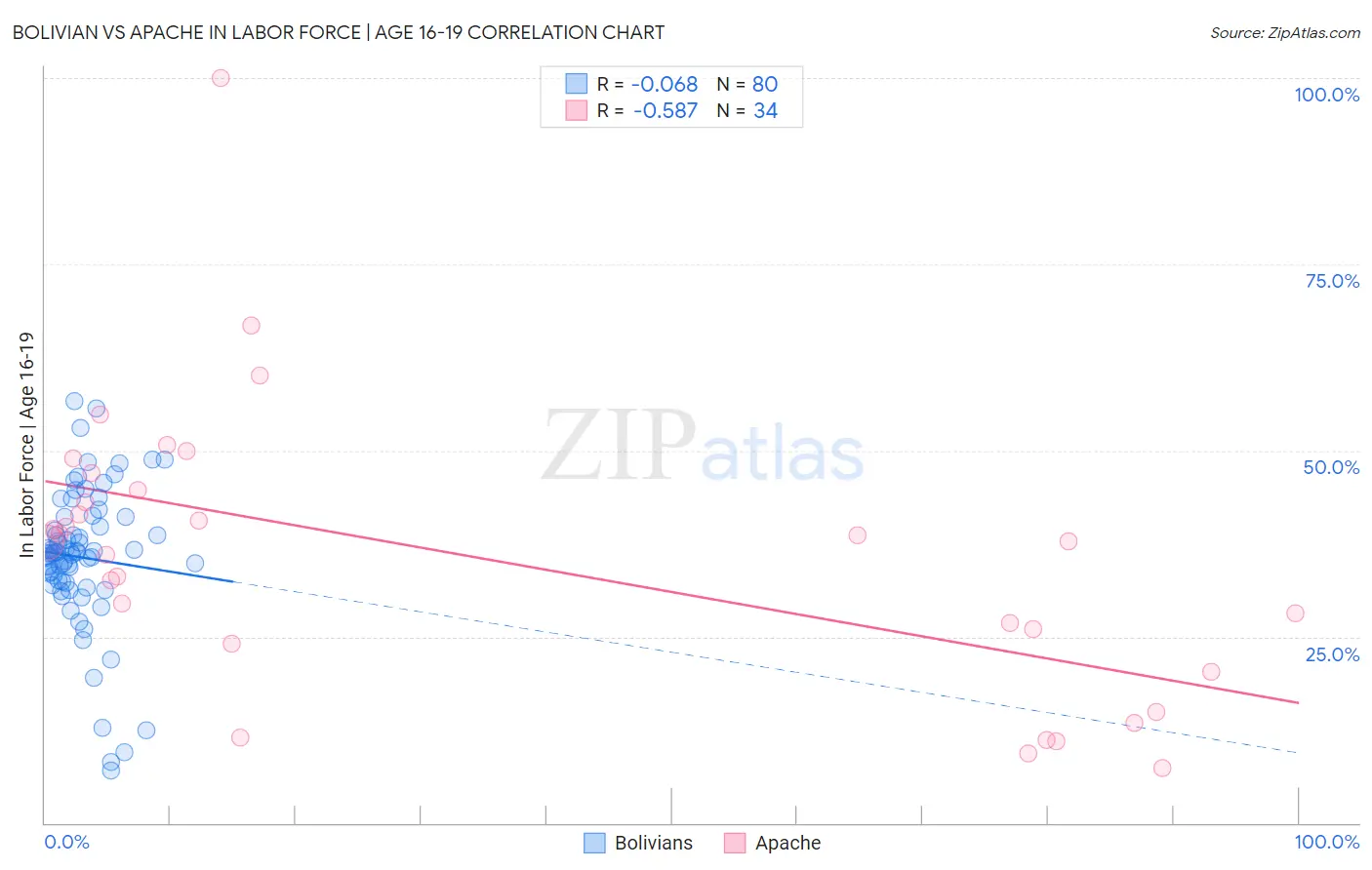Bolivian vs Apache In Labor Force | Age 16-19