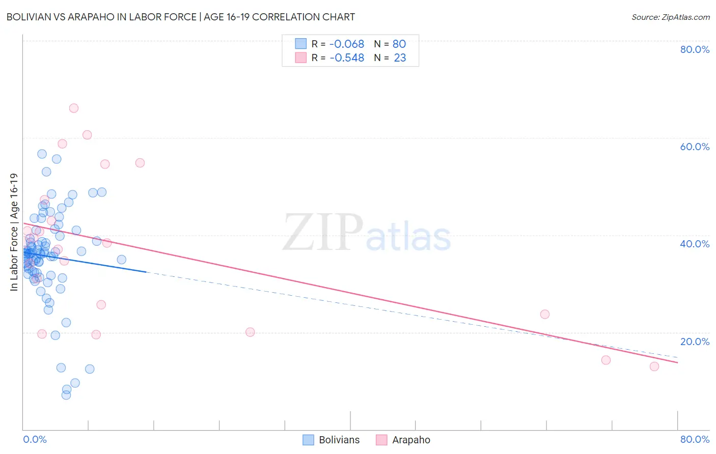 Bolivian vs Arapaho In Labor Force | Age 16-19