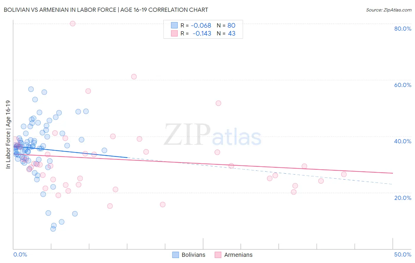 Bolivian vs Armenian In Labor Force | Age 16-19