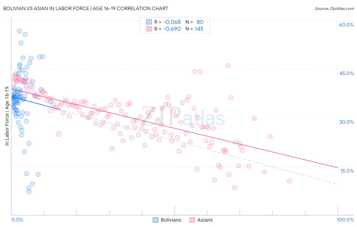 Bolivian vs Asian In Labor Force | Age 16-19