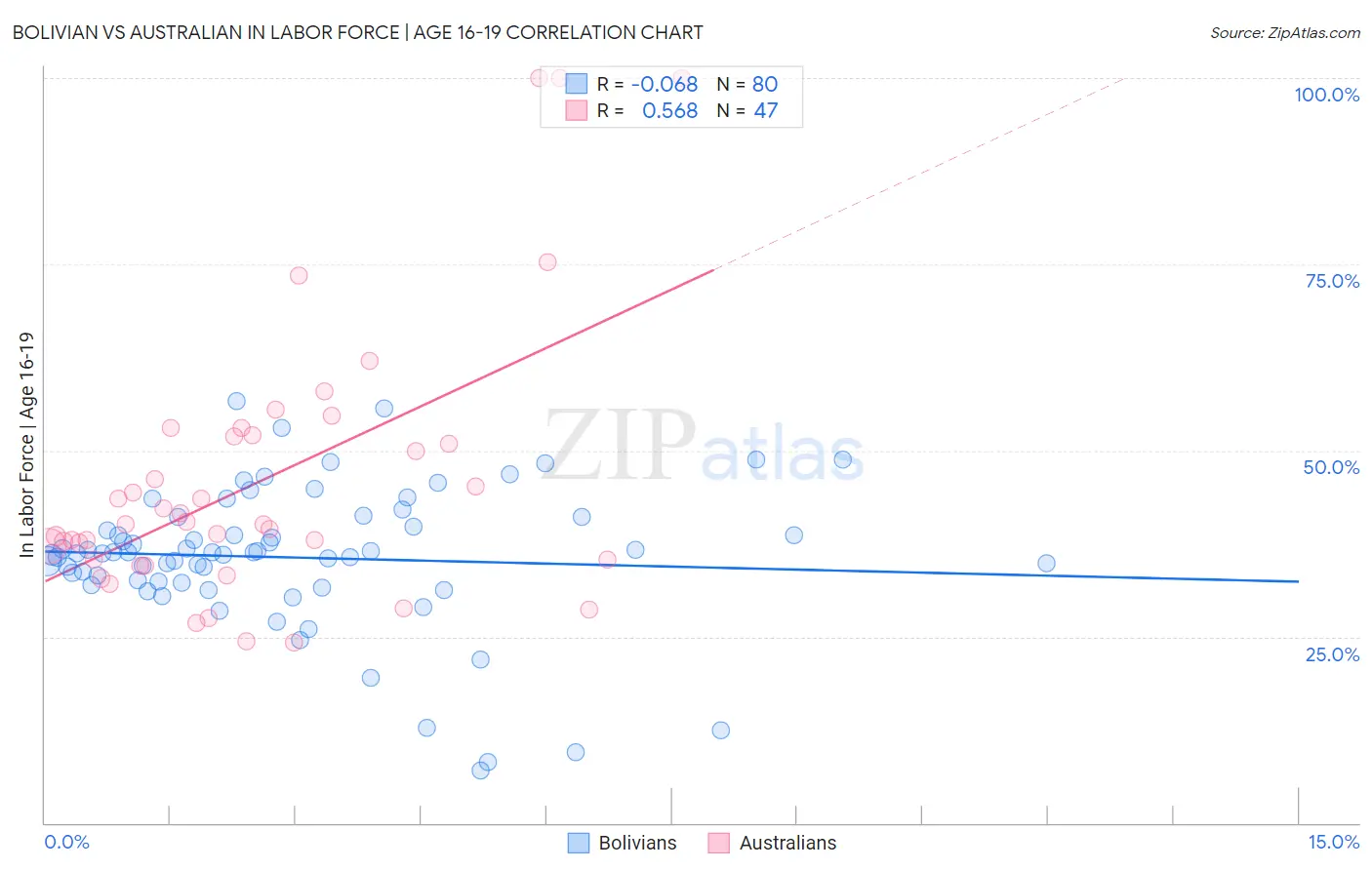 Bolivian vs Australian In Labor Force | Age 16-19