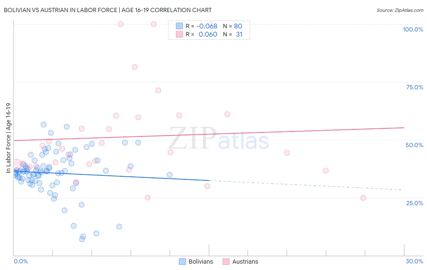 Bolivian vs Austrian In Labor Force | Age 16-19