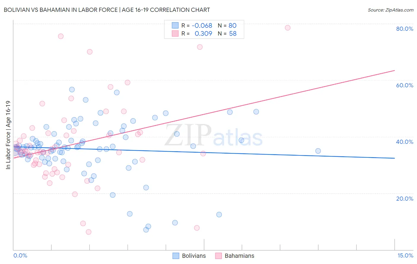 Bolivian vs Bahamian In Labor Force | Age 16-19