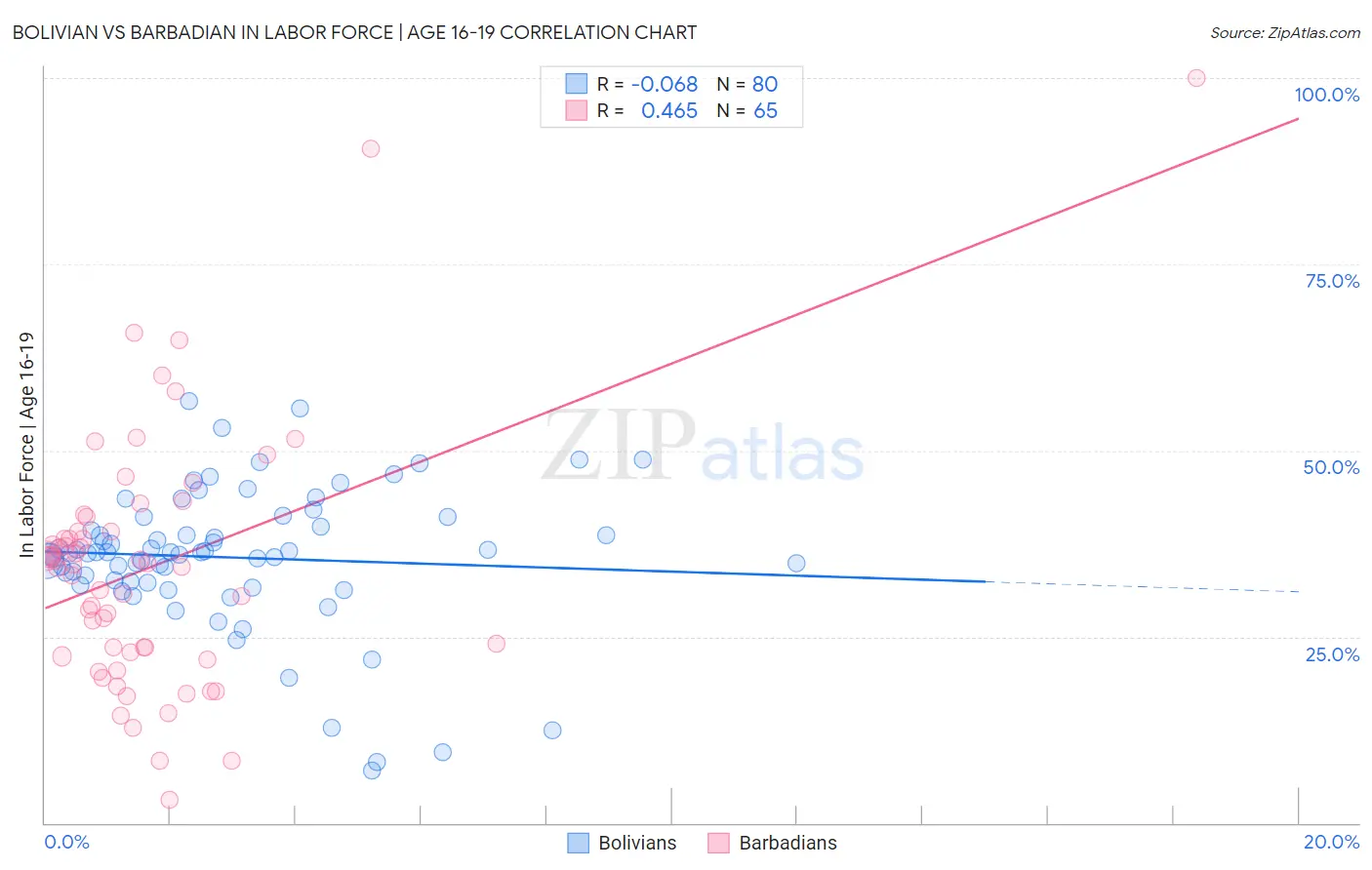 Bolivian vs Barbadian In Labor Force | Age 16-19