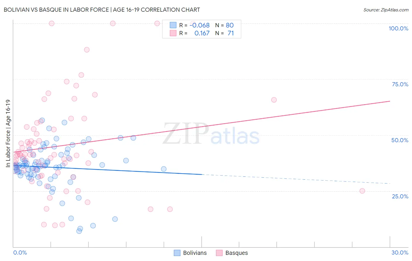 Bolivian vs Basque In Labor Force | Age 16-19