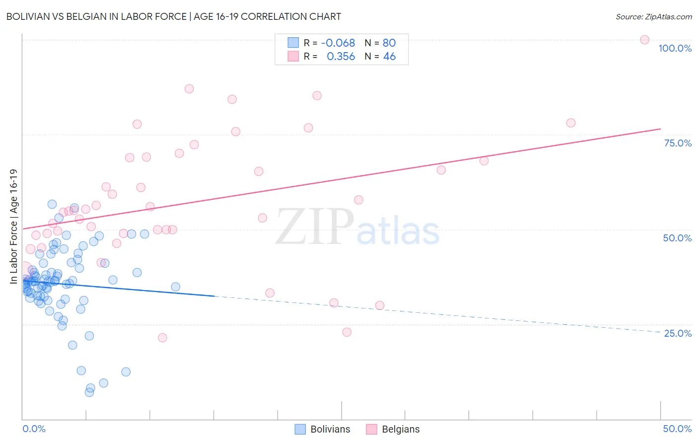 Bolivian vs Belgian In Labor Force | Age 16-19