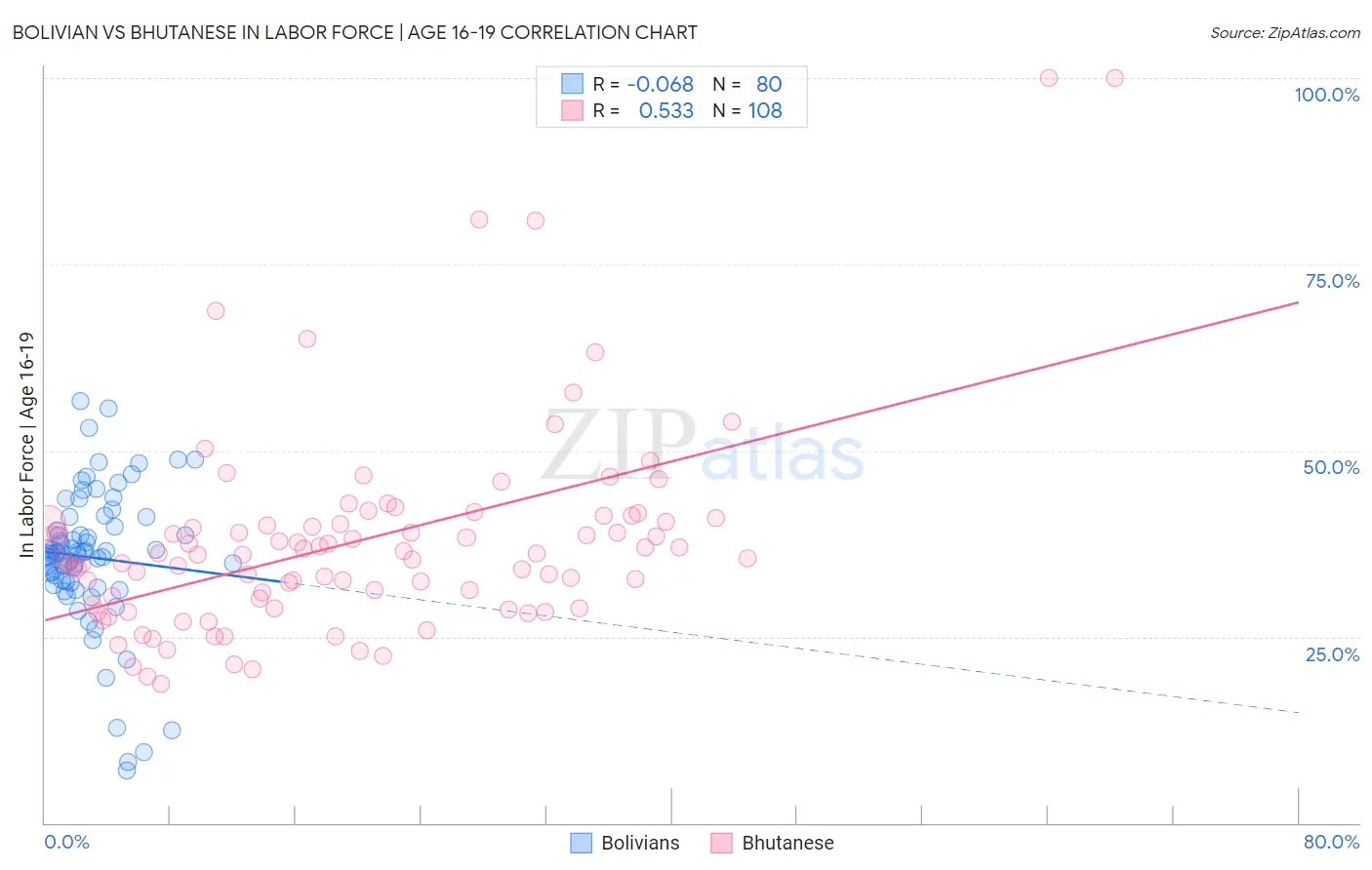 Bolivian vs Bhutanese In Labor Force | Age 16-19