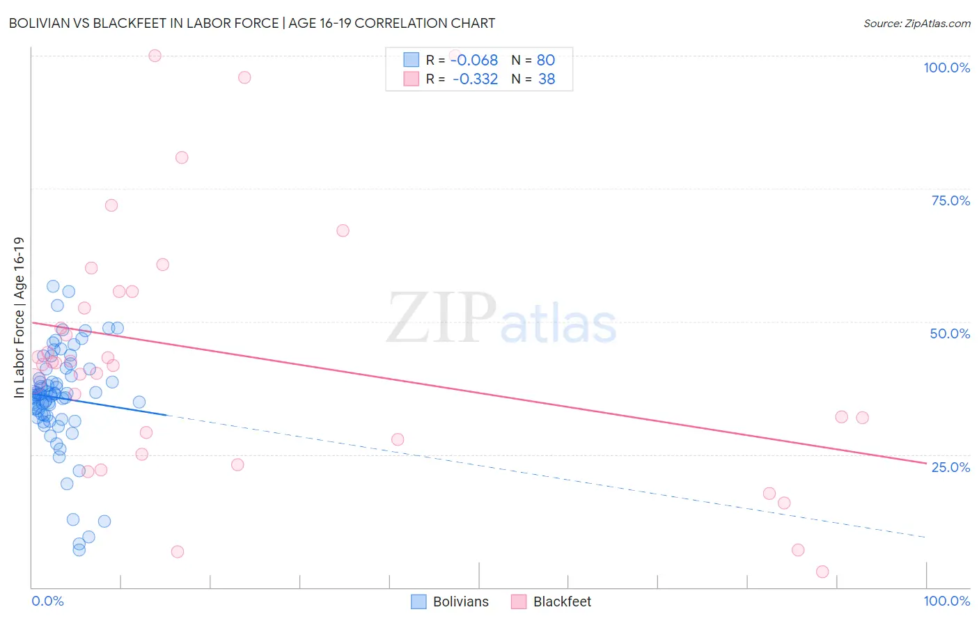 Bolivian vs Blackfeet In Labor Force | Age 16-19