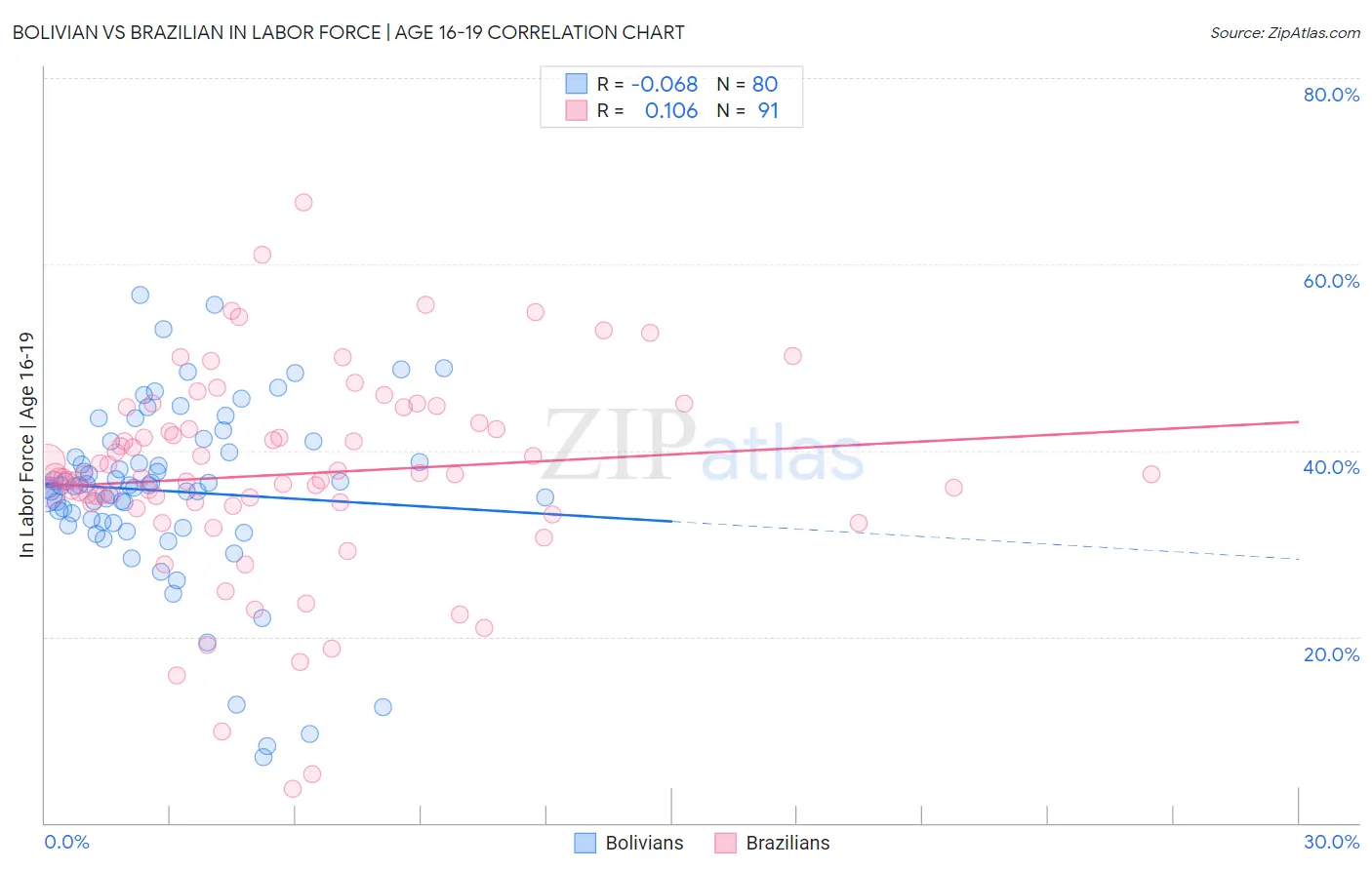 Bolivian vs Brazilian In Labor Force | Age 16-19