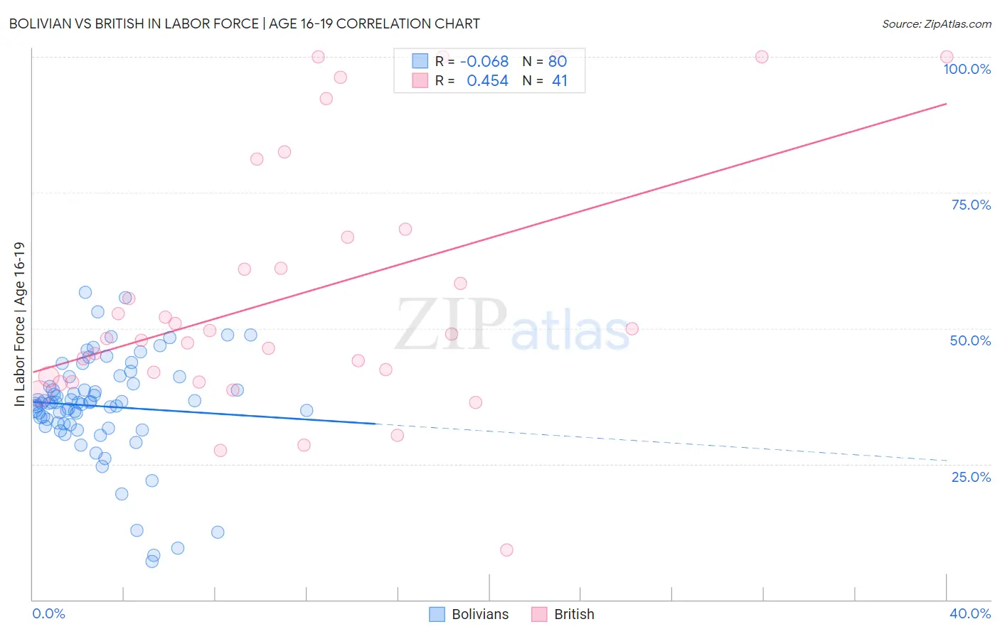 Bolivian vs British In Labor Force | Age 16-19
