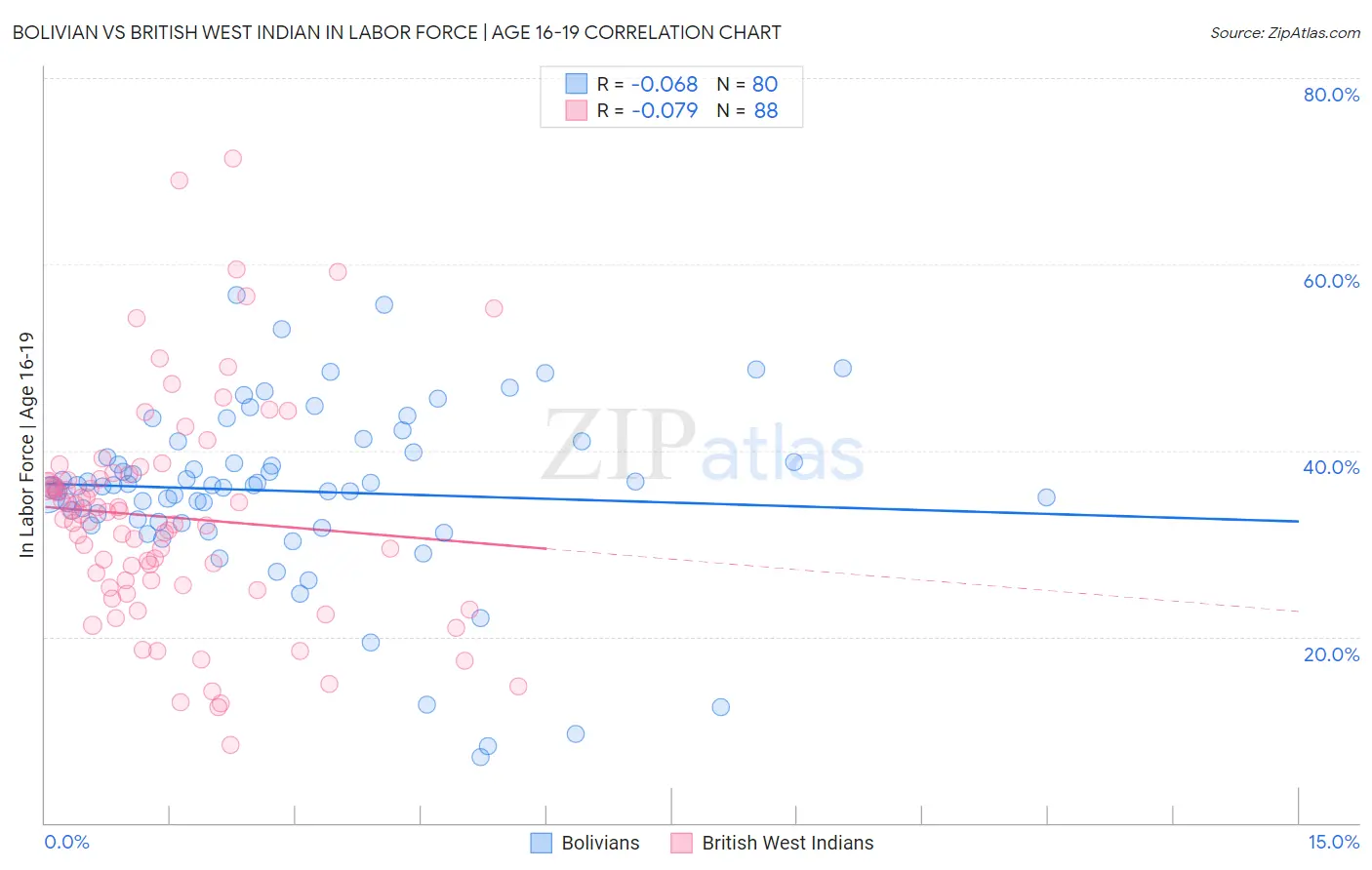 Bolivian vs British West Indian In Labor Force | Age 16-19