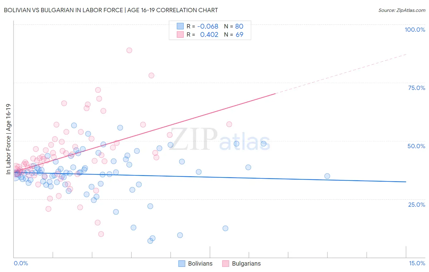 Bolivian vs Bulgarian In Labor Force | Age 16-19