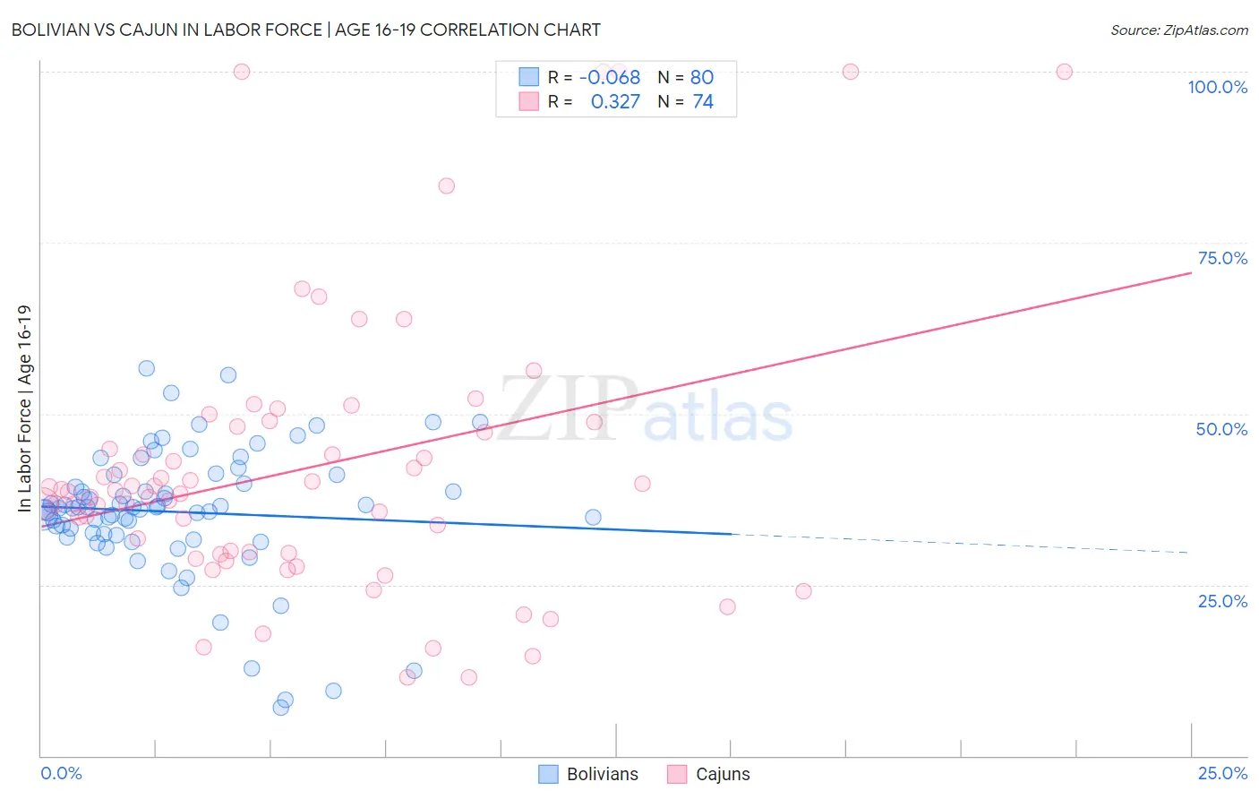 Bolivian vs Cajun In Labor Force | Age 16-19