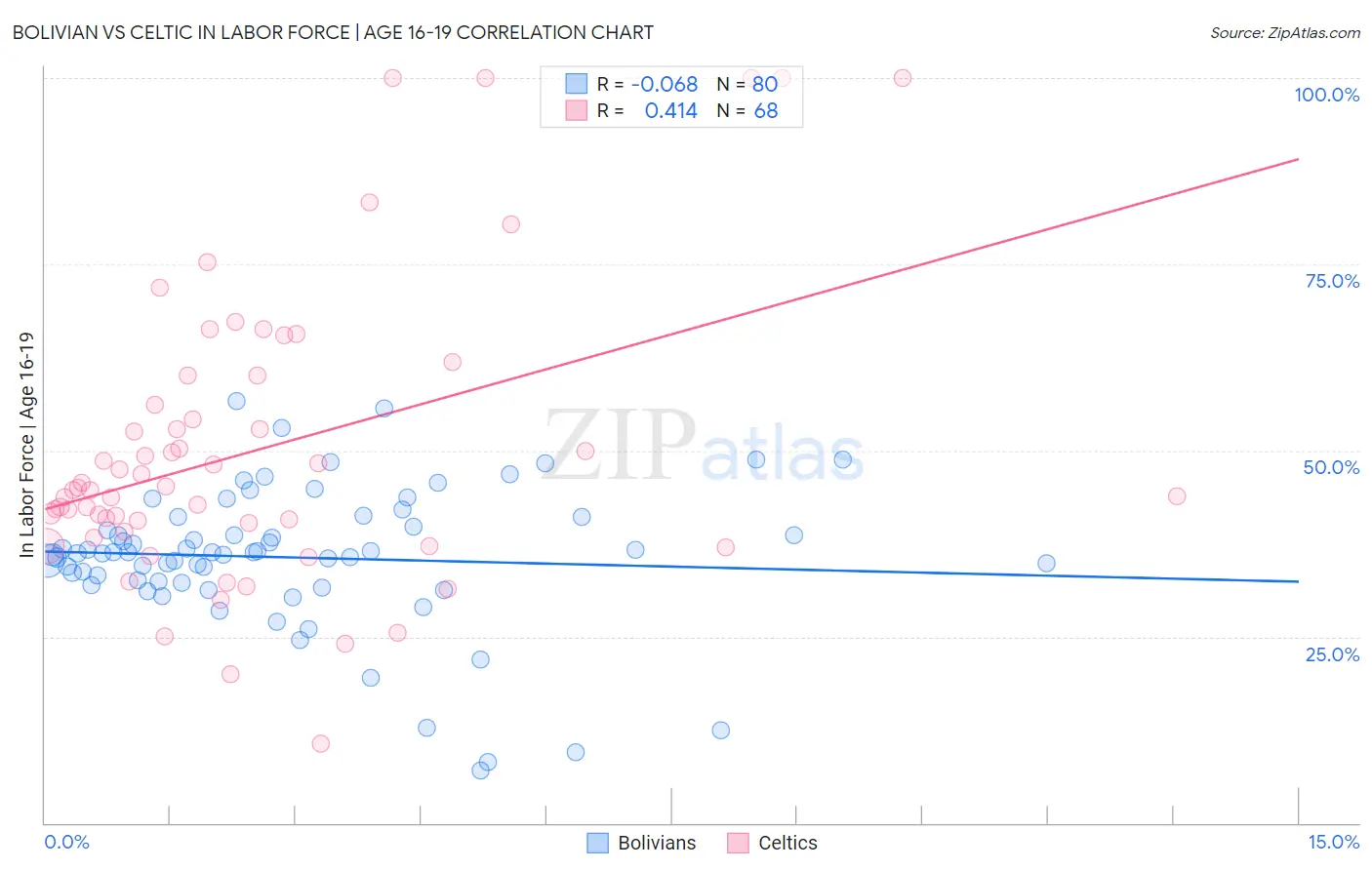 Bolivian vs Celtic In Labor Force | Age 16-19