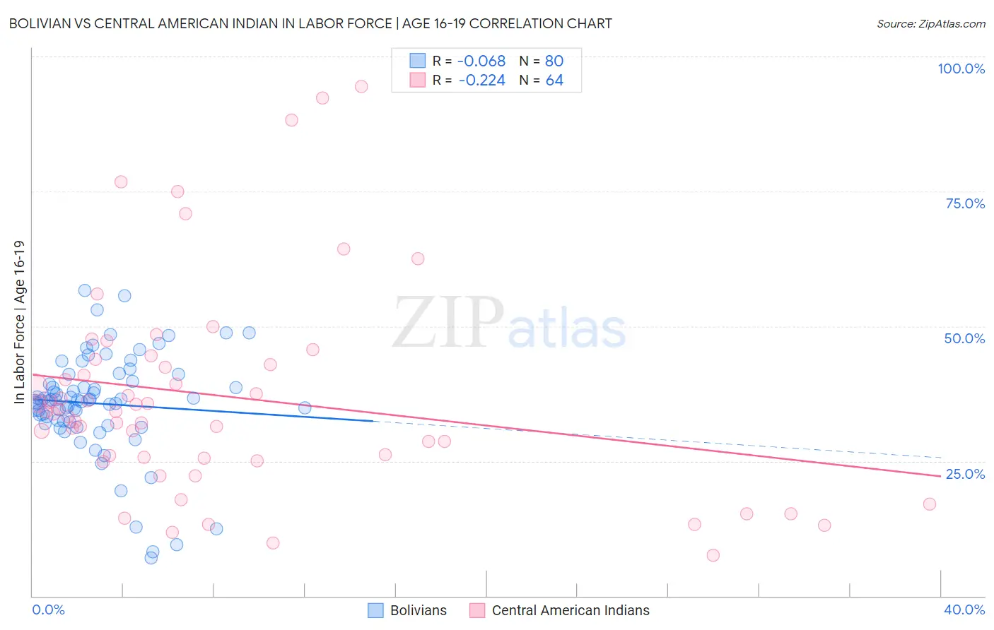 Bolivian vs Central American Indian In Labor Force | Age 16-19