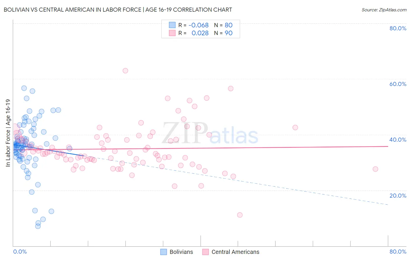 Bolivian vs Central American In Labor Force | Age 16-19