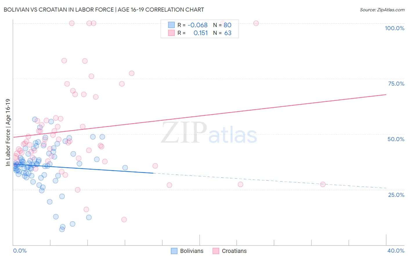 Bolivian vs Croatian In Labor Force | Age 16-19