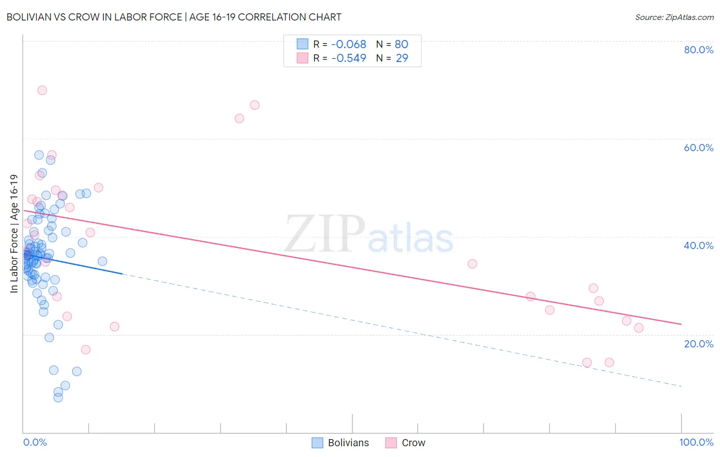 Bolivian vs Crow In Labor Force | Age 16-19